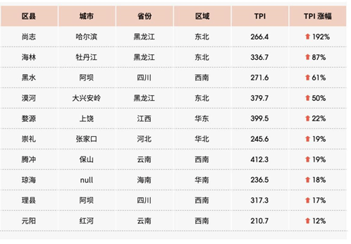 马蜂窝旅游大数据：年轻游客助力“乡村游”线上化发展提速