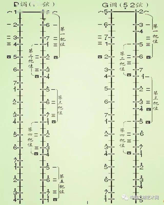 关于二胡的把位