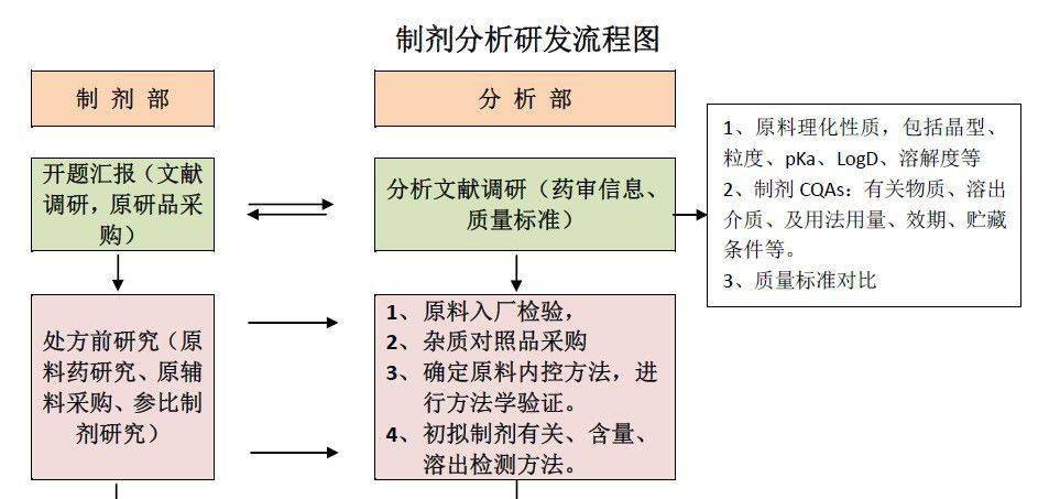 原料 制剂项目研发流程图(2)附件:根据《总局关于发布化学药品注册