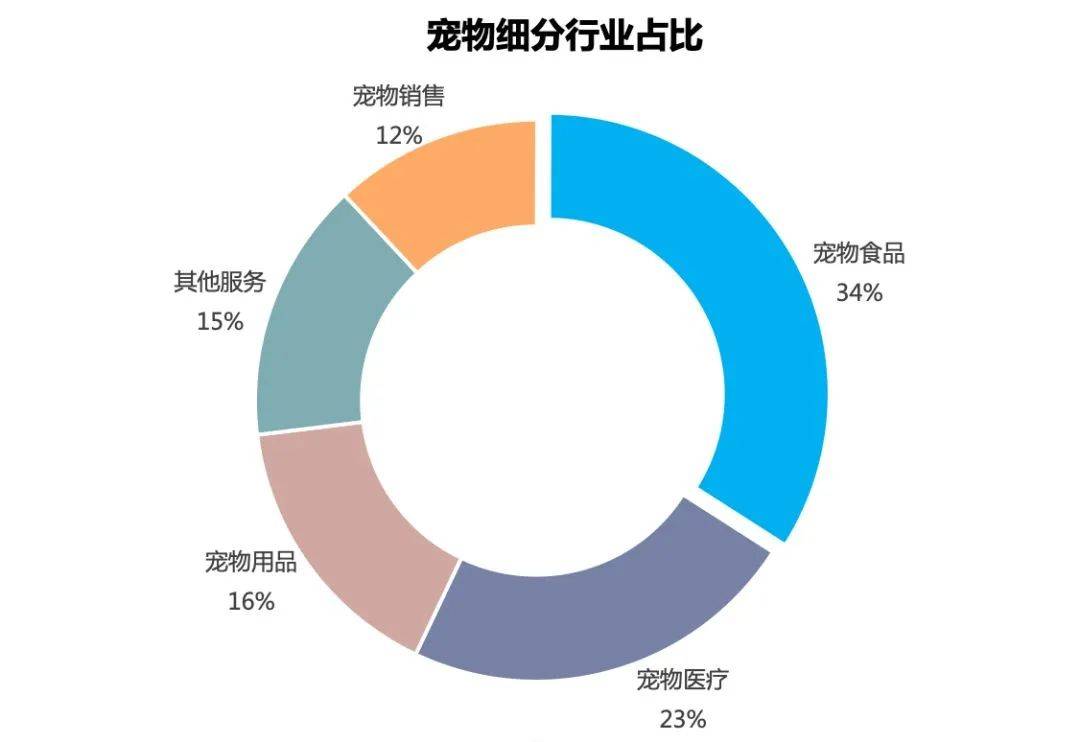 另一方面,科学养宠的理念被逐渐接受,也衍化出宠物医疗,卫生,零食等多