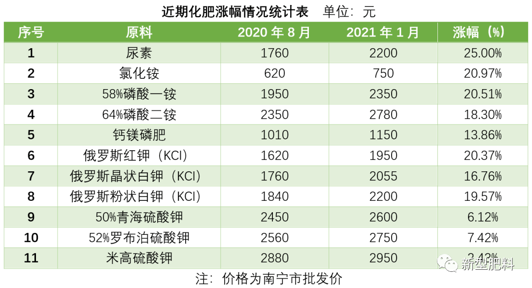 经分析近期化肥价格普涨的主要原因:一是往年化肥行业虽略有涨幅,但