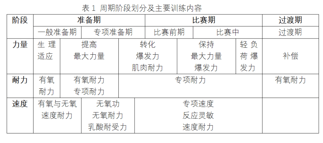 王卫星 || 身体运动能力的周期性规律_训练