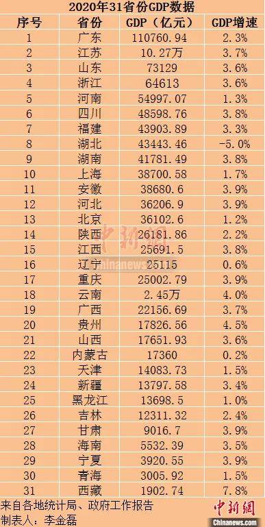 2020年市gdp出炉_2020年中国省市人均GDP排名 广东仅排第六,福建太出乎意料