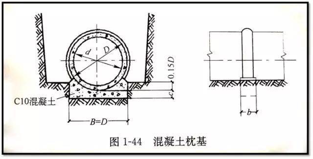 老师傅带你看懂市政管道工程图