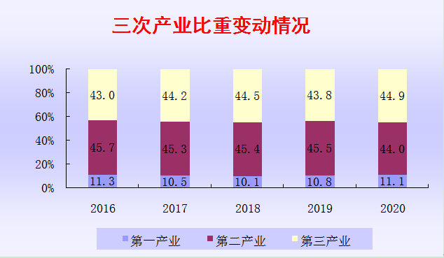 十三五时期晋城市gdp增长_十三五 厦门国民经济运行情况发布 GDP年均增长7.4