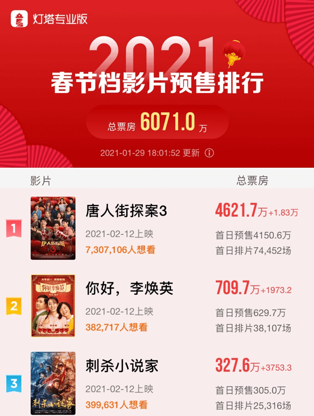 春节档票房厮杀战开打唐人街探案3预售破纪录