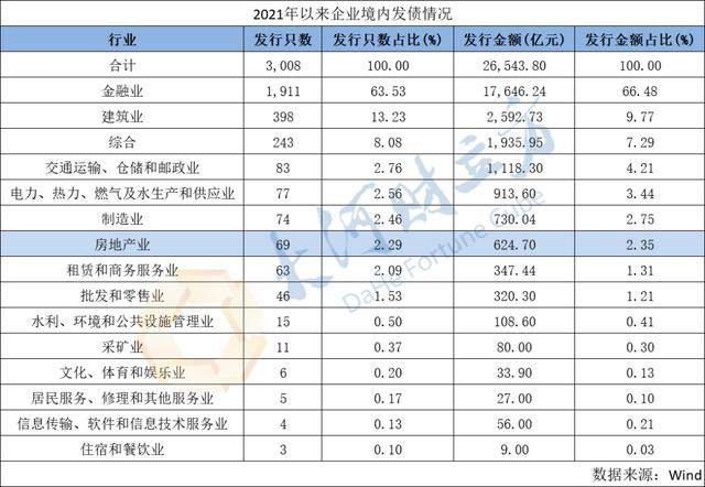 多把“悬剑”压顶,房企开年迫切找钱,已发债融资超千亿_债券
