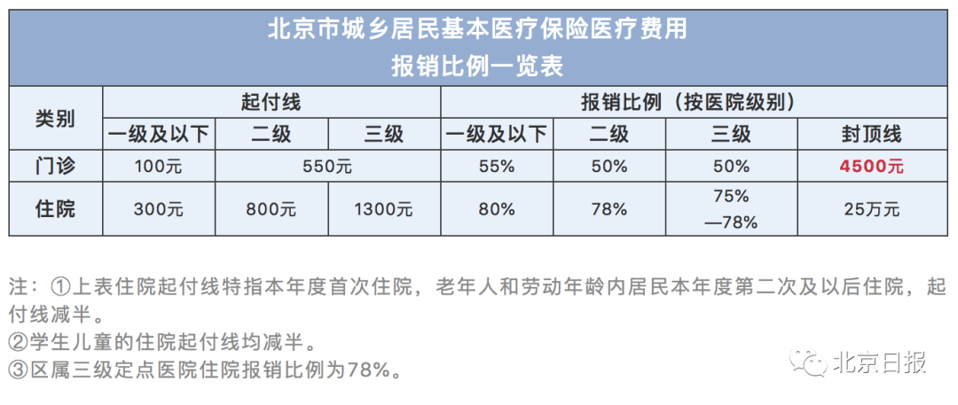 北京市在职职工住院报销比例在85%以上,退休人员住院报销比例在90%