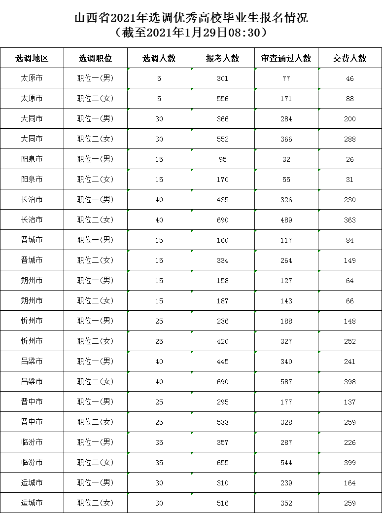 山西总人口有多少2021_2021山西省考招录4376人历年进面分数线汇总40分能进面(2)