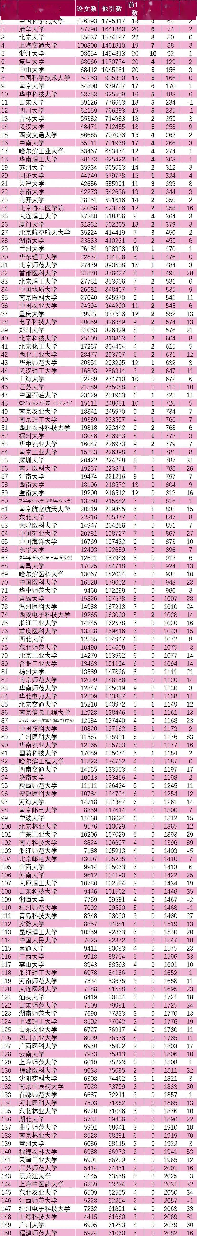 esi中国工科大学排%_最新!2021中国内地大学ESI排名出炉:326所高校上榜!