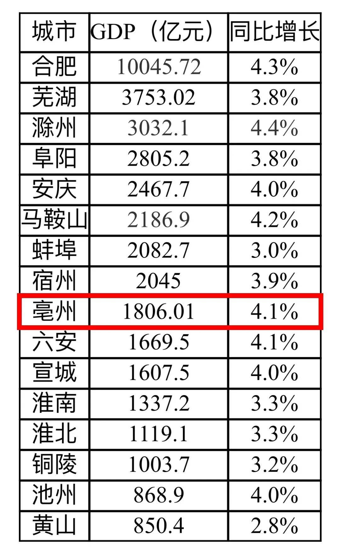 亳州市2020年gdp_亳州市2030年规划图