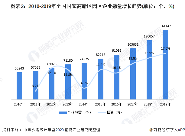 2020年大旺国家高新区gdp_国家高新区创新能力评价报告 2018 发布,亮点颇多