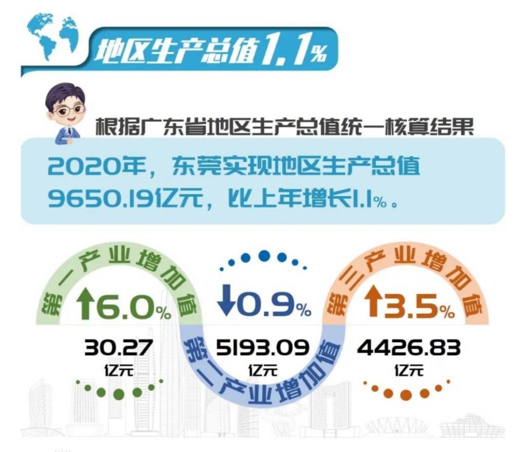 东莞2020GDP没有破万亿_2020年东莞各镇街gdp(2)