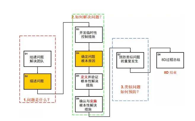 8d分析法:解决不良,直观明了!