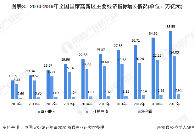 2020年大旺国家高新区gdp_国家高新区创新能力评价报告 2018 发布,亮点颇多