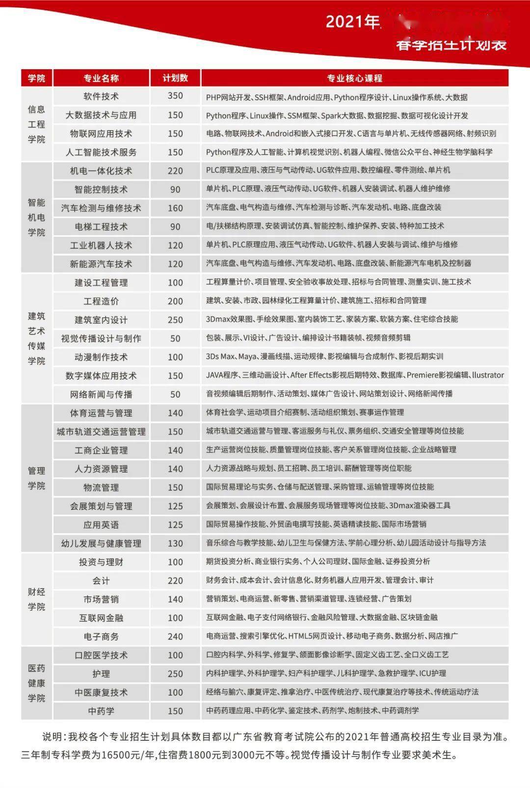 广州东华职院2021年春招简章公布,34专业共招5000人,附往年分数