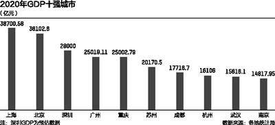 前半年gdp2020城市_2020年GDP十强城市:广州险胜重庆南京首次入榜