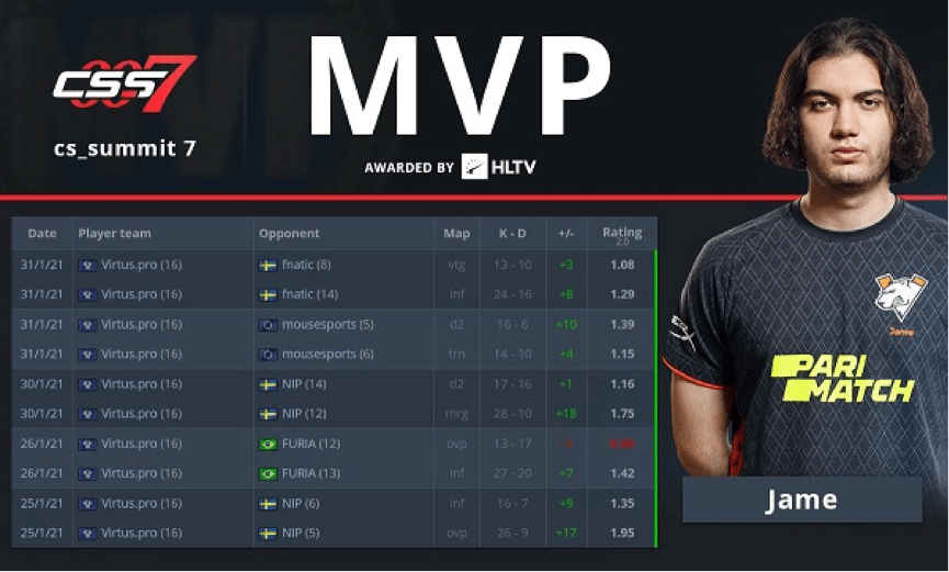 У кого больше всего mvp cs go