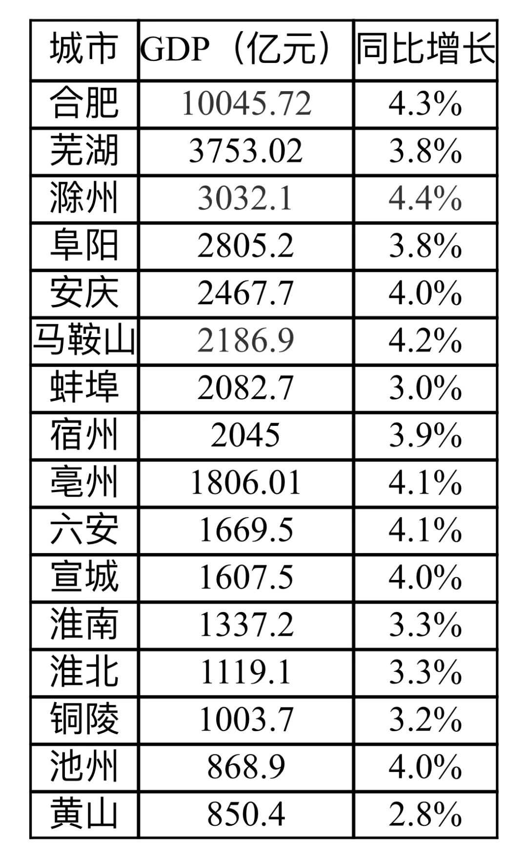 安徽2020年gdp增速_安徽各市2020年GDP出炉,来看看芜湖的!