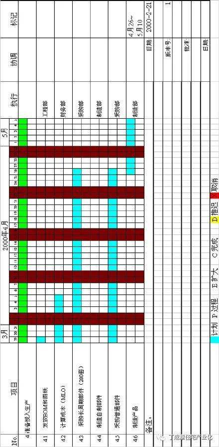 同时对项目的工时,成本,资源,进度等各个子项目进行全方位的交叉管理