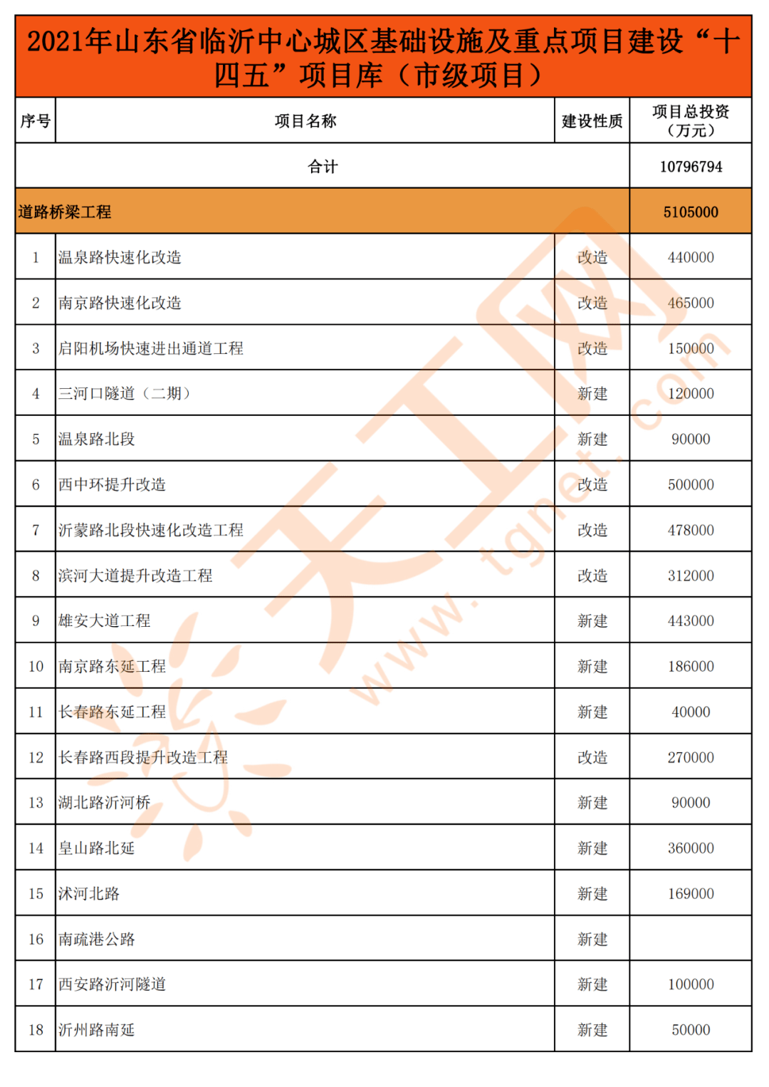 2021年山东省临沂中心城区基础设施及重点项目清单