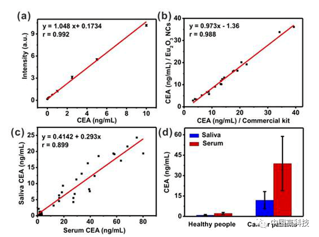 前沿科技 中科院科学家基于稀土纳米荧光探针研究实现唾液肿瘤标志物即时检测 浓度