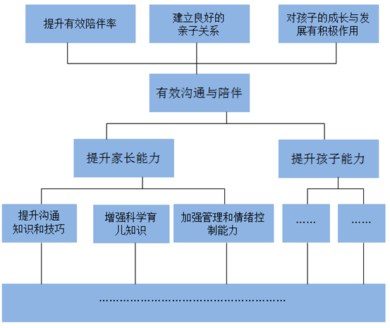如何绘制问题树和目标树？ | 社工课_分析