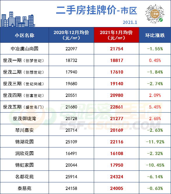 2021年開年第一個月常熟315個小區房價出爐!