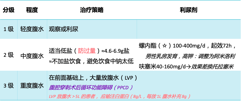 遇到腹水怎么办 一表总结肝硬化腹水的分级与处理 丁香