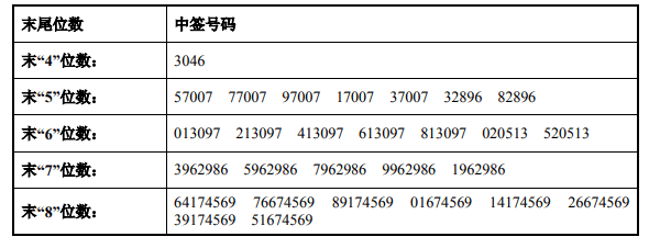 中签号码如下:上证报中国证券网讯 据交易所公告,创识科技公布网上