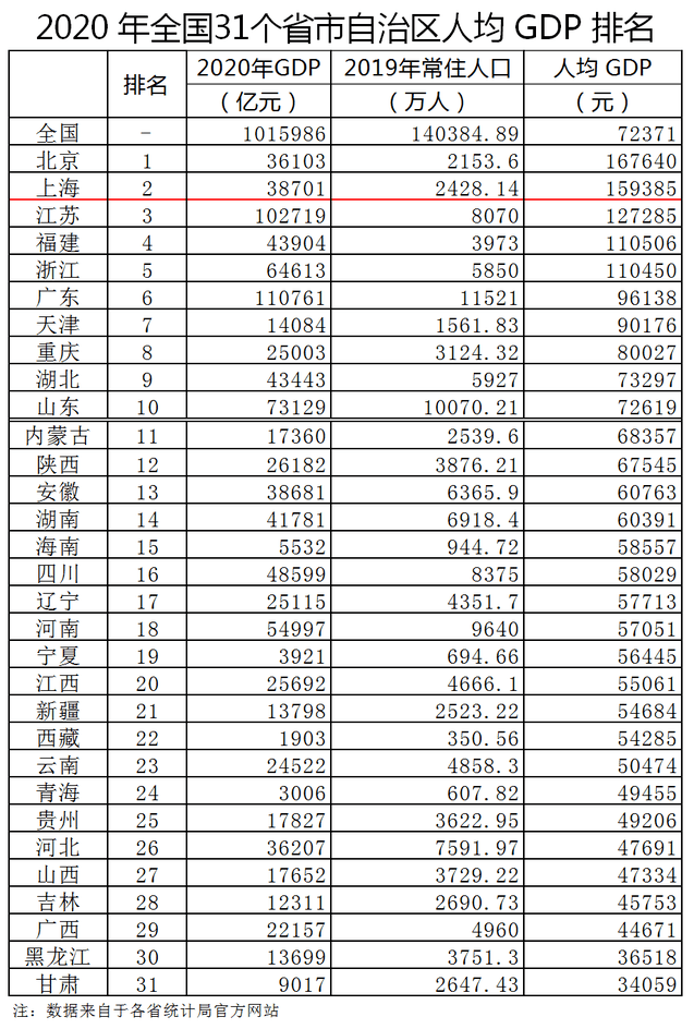 全国人均gdp排名2021省_七普 后结合各省市第一季度GDP情况,来看看今年一季度人均GDP(3)