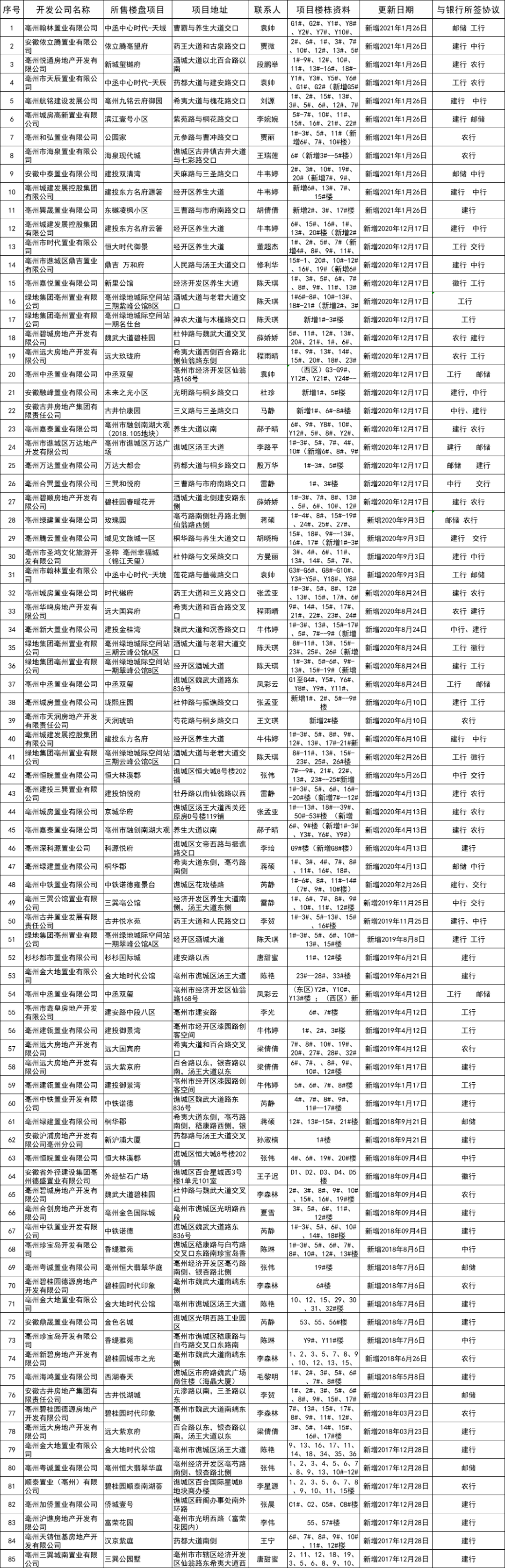 注意！在亳州使用住房公积贷款，你需要知道这些！