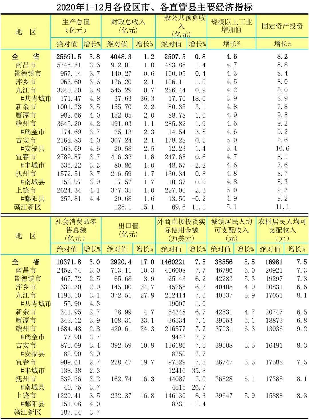 2020年新余各县区GDP_新余各区县人口 GDP 渝水区一骑绝尘