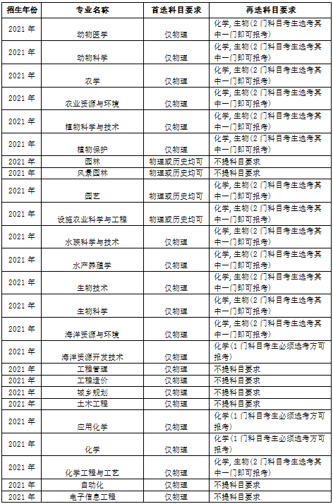 2021年高校專業類選科科目要求_2023年高校專業選科要求_ - 知財網