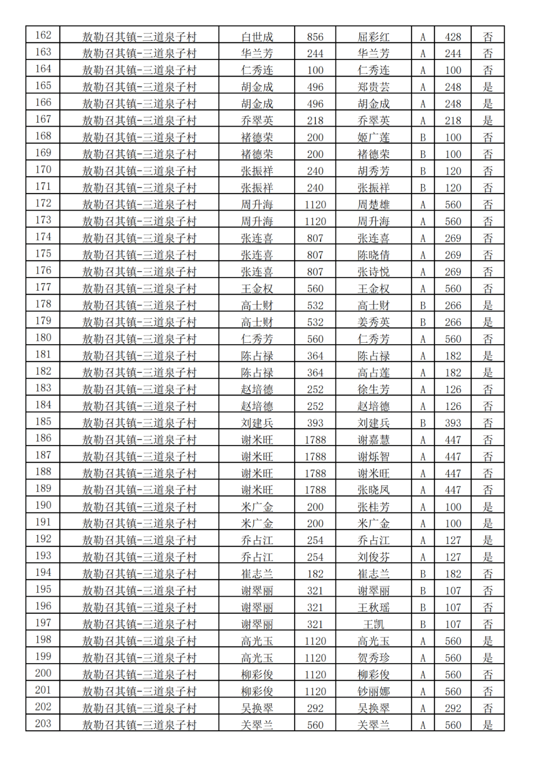 简阳市有多少低保人口(2)