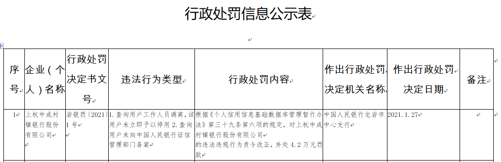上杭中成村镇银行2宗违法遭罚 大股东为成都农