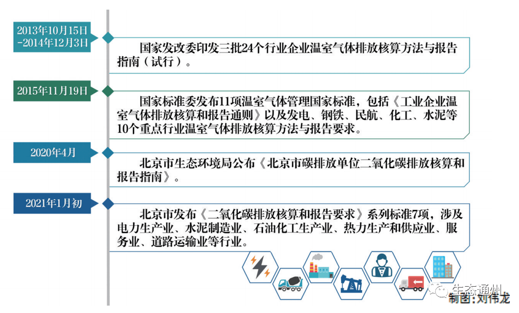 碳排放的单位是pg