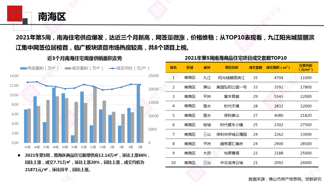 2021年佛山5区gdp_佛山房价和GDP严重背离,2021年的佛山楼市可期,类似东莞2020年上涨前的景象