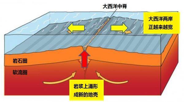 大洋中脊的形成原因图片