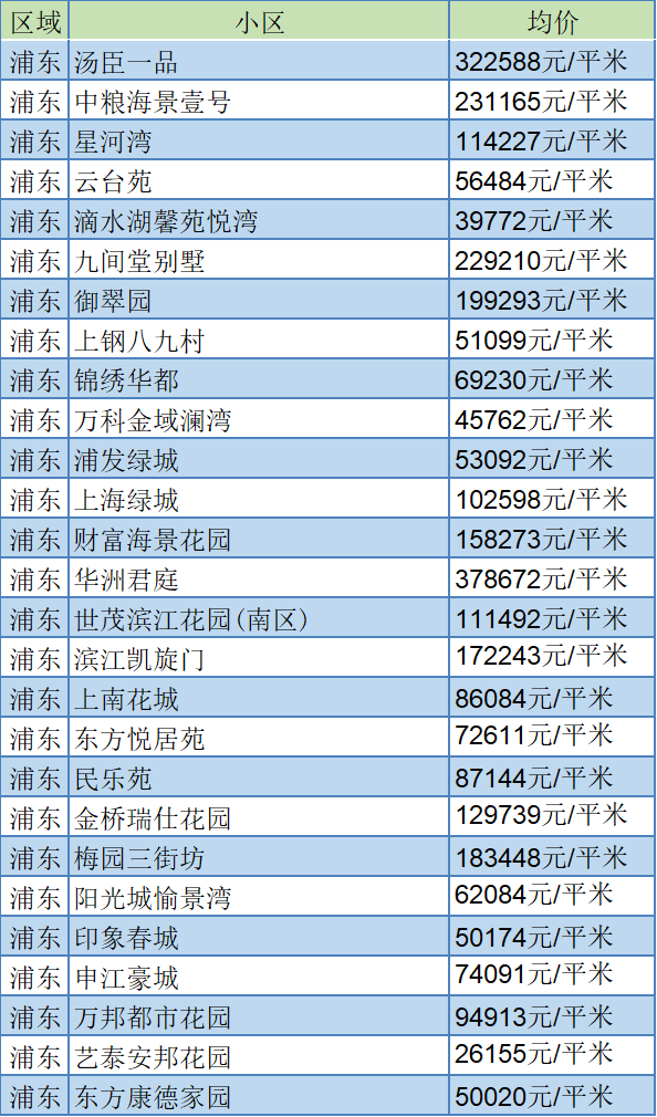 浦东2月房价走势图新鲜出炉!部分小区二手房价格一览