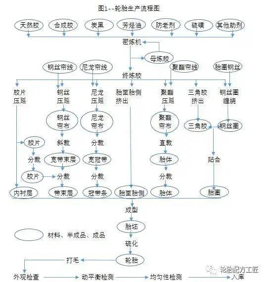 四辊压延机 如何从原材料一步生产出轮胎？