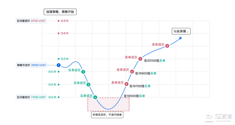 火币上线网页版现货量化策略：网格策略