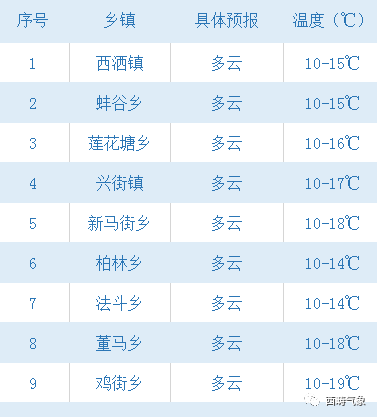 西疇今日天氣預報