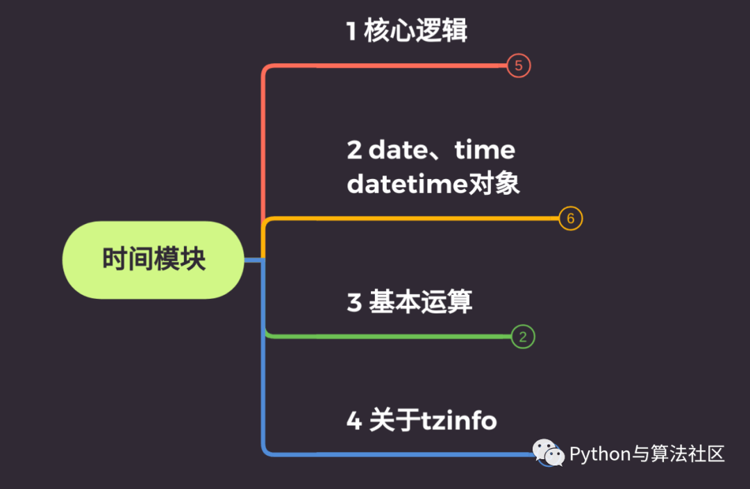 python-time