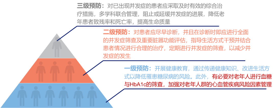 加强对老年人群心血管疾病风险因素管理老年糖尿病的三级预防:注:随机