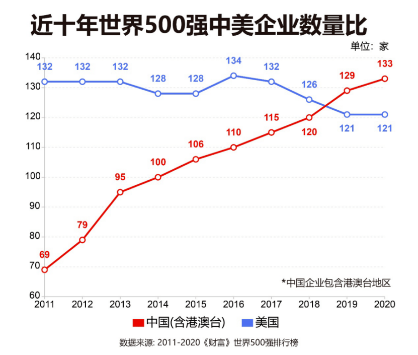 数据| 成就与差距:中美世界500强企业对比