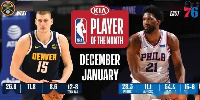 大帝约基奇当选NBA月最佳！