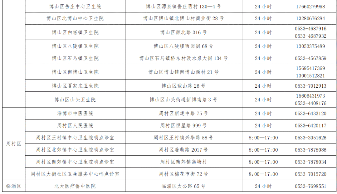 2021年淄博各区县人口_淄博2021年春节图片(2)