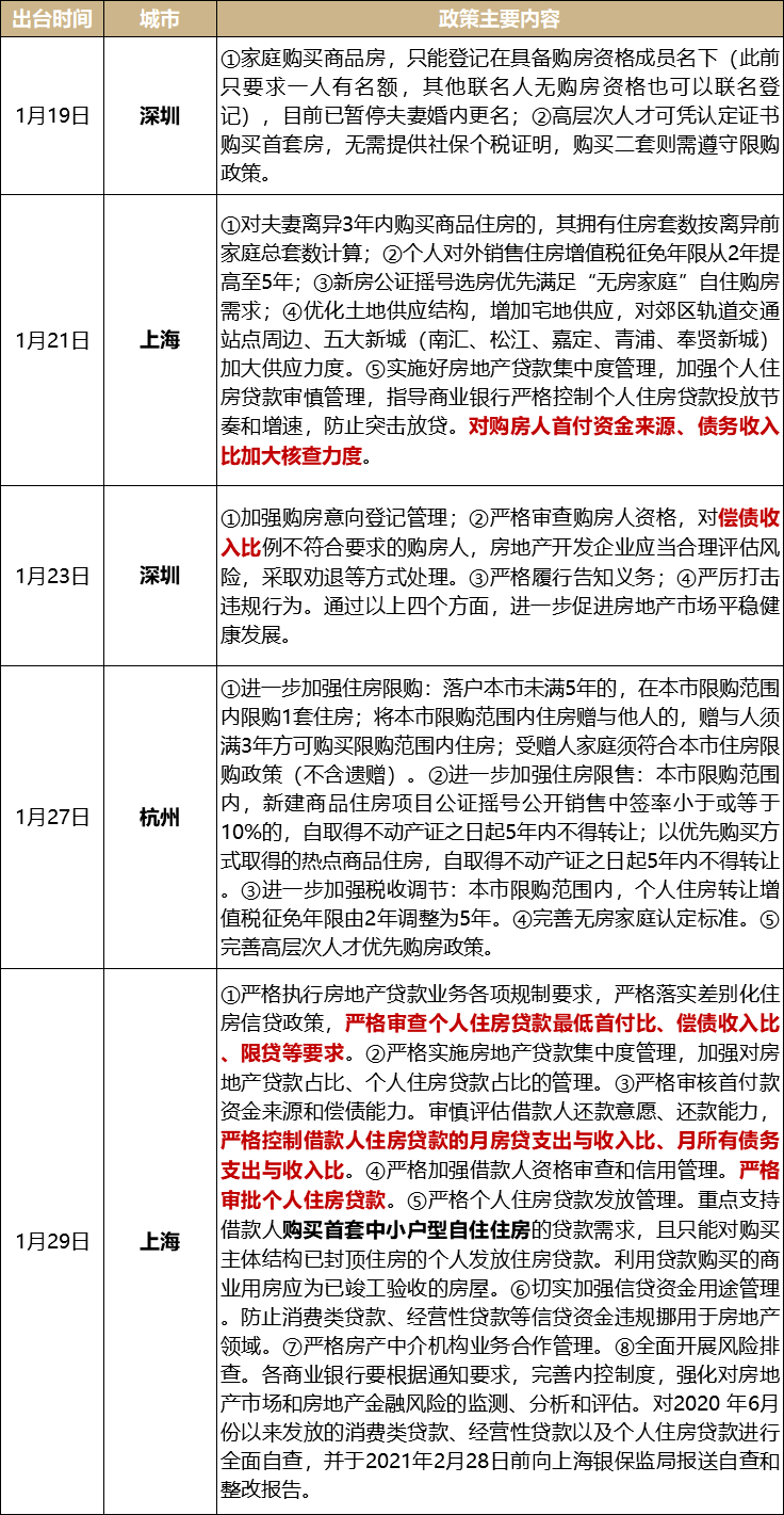 沪深杭率先加码调控,这次有些不一样了! | 1月百城楼市政策精读_房地产