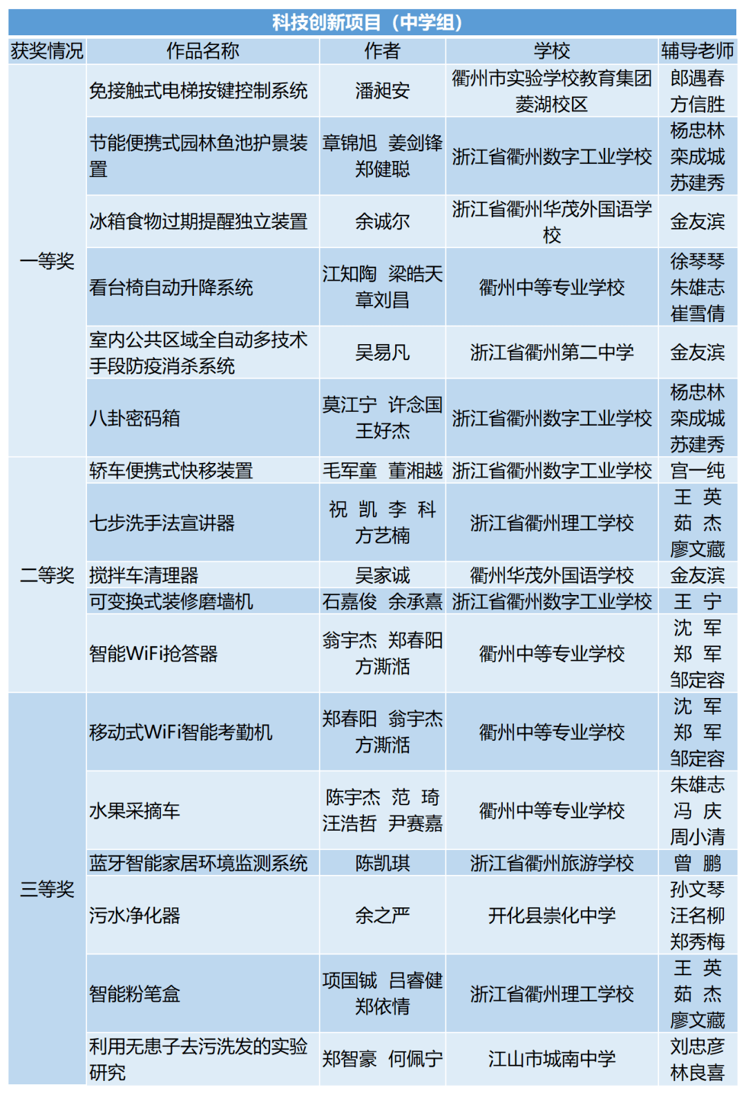 评出一等奖98人,二等奖200人,三等奖323人;在青少年科技创新大赛方面